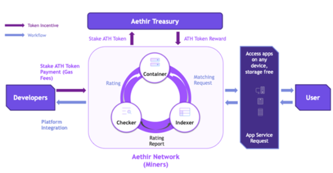 zijing's tweet photo. 💸Aethir 代币  $ATH 将在今天正式上线各大头部交易所🚀🚀🚀

🟧介绍一下这个天王级项目 @AethirCloud 

🔶Aethir 是分布式云计算平台，正革新图形处理单元（GPU）的拥有、共享和使用方式
🔸与传统的集中式模型不同，Aethir 创建了一个可扩展且竞争力强的框架，用于共享计算资源，服务于各行业和地点的企业和应用

🔶Aethir 的工作原理
🔸Aethir 专注于最大化 GPU 在人工智能（AI）、机器学习（ML）和云游戏等高需求任务中的使用，它通过以下方式实现👇
🔸分布式 GPU 框架：Aethir 的云平台建立在一个分布式 GPU 框架上，旨在处理游戏和 AI 等行业的重度处理需求，这种架构将独立的 GPU 集群无缝连接成一个统一的网络，增加了集群规模并提高了���靠性和弹性
这使得 Aethir 非常适合结合地理分散的资源，来应对大规模的 AI 工作负载，减少了全球对主要云提供商依赖
🔸去中心化的所有权：Aethir 对去中心化的承诺不仅限于资源所有权，其地理分布的基础设施克服了集中化解决方案的局限性，确保了更广泛的可访问性，并为 GPU 云的必要演进和增长铺平了道路

🔶关键优势
🔸资源池化：所有者可以将他们未充分利用的 GPU 贡献到 Aethir 的网络，创建一个共享的强大计算资源池
这使得全球 GPU 分布的成本显著降低，也使高级计算能力更加可及
🔸去中心化的所有权：Aethir 的模型超越了传统的所有权结构，允许分布式资源所有权，促进了一个更加公平和开放的技术景观，消除了新用户的进入壁垒，创造了新的经济机会，并有助于形成一个全球多样化和互联的数字生态系统

🔶计算的范式转变
🔸Aethir 代表了���种计算资源分配方式的根本变化
其核心原则——去中心化的所有权、协作跨集群操作和可扩展的区域部署——正在为经济和技术进步的新纪元铺平道路
Aethir 不仅在改变云计算，它还在积极塑造一个更加互联、高效和创新的全球 GPU 云经济

🔶重用现有资源
🔸Aethir 去中心化云基础设施（DCI）的一个关键方面是其专注于重用现有的闲置资源，而不是要求参与者购买新的硬件
据估计，50-75% 的 GPU 容量未得到充分利用，这代表了一个巨大的未开发的货币化潜力。Aethir 的 DCI 旨在利用这些丰富的闲置资源，目标是中小型数据中心和企业Aethir 核心团队背景多元化。Aethir 的创始人是经验丰富的管理者，在人工智能、云计算、Web3 和游戏领域都取得了成功的记录。其团队主要成员既有前 Web3 机构从业者，传统金融投资机构从业者，也有来自传统科技公司的技术人员。可以���断出无论是在 Web2 还是 Web3 领域，该团队都有较好的人脉关系与资源整合能力

🔶关于 Aethir 团队
🔸Mark Rydon：联合创始人兼首席执行官，曾在 NOTA Platform、Flux Capital、 Gaas LTD、Kulture Athletics, Inc. 和 Bechtel Corporation 担任关键职务
🔸Daniel Wang：联合创始人兼首席业务官，此前担任 IVC（风险合伙人）、YGG SEA（首席信息官）、Riot Games（国际出版管理总监）和 Riot Games 中国（运营总监）等职
🔸Kyle Okamoto：首席技术官，曾担任爱立信物联网、汽车和安全业务的首席执行官兼总经理，Edge Gravity 首席执行官以及 Verizon Media 首席网络官

🔶融资情况
🔸种子轮（代币轮，2022 年初），6000w 美元估值，未披露融资金额
🔸Pre-A 轮（代币轮，2023 年初），融资 900w 美金，估值 1.5 亿美元
🔸两轮投资均由 Hashkey Capital 领投，其他参投方有 Mirana Ventures、Animoca Brands、Maelstrom Capital、Sanctor Capital、Merit Circle、Big Brain Holdings、Builder Capital、Momentum 6、Tess Ventures、CitizenX Crypto Ventures、Lapin Digital 等知名机构
上市前估值 12 亿美金
⚠️值得一提的是，vc 仅获得了 6% 的额度，且解锁条件严苛，项目方底气十足

🔶合作伙伴与业务数据
🔸Aethir 与 io.netT 网络达成合作协议，两个生态系统将进行整合
同时 Aethir 和 https://t.co/eSyI5mPmn3 社区将进行 5000w 美元的空投交换，双方向对方的社区成员各空投价值 5000w 美元的代币，以推动整个生态系统的发展
🔸Aethir 正在与首个去中心化人工智能云边缘计算平台 Theta EdgeCloud 合作，推出全球最大的混合 GPU 市场
🔸Aethir 与拥有超过 6400w 月活跃用户的最大云游戏公司 WellLink 签订合同，专注于混合现实元宇宙和游戏开发
同时与拥有 1.5 亿月活跃用户的全球最大游戏工作室签订合同
🔸与全球最大的电信公司签订合同，年度经常性收入为 500w 美元（可能在不久的将来上升至 1390w 美元）
🔸与 Meta48 达成合作，成为其混合现实产品的独家 GPU 云计算服务提供商
Meta48 是专注于 Web3.0 元宇宙开发的科技公司，其核心产品是结合了扩展现实（AR）、虚拟现实（VR）和混合现实（MR）等 XR 元素的元宇宙世界

🔶代币经济
🔸系统生态代币为 $ATH ，代币供应总量为 420 亿，初始流通量为 3738M
🔸代币总量的 50% 分配给矿工（即算力提供者与检查器节点）
🔸35% 分配给算力提供者（Edge/Enterprise/IDC：即闲置 GPU 算力和专业机构提供的高性能 GPU 算力提供方）
其中 23% 的代币分配给 Edge，剩下 12% 分配给 Enterprise 和 IDC
🔸15% 的代币分配给检查器节点，其中的 10% 分四年期限进行分配，另外的 5% 用于检查器节点的绩效激励
私募和和团队成员代币均有一年及以上的锁仓期

🔶Aethir 拥有着 AI+DEPIN+GAMEFI 三重核心叙事，强大的团队实力与资源背景让市场对它期待拉满，目前 Pre-Market 市场价为 0.15U，期待 Aethir 能引领这场即将到来的宏大算力革命

更多详细信息请见官网👉https://t.co/IyOdou87sm

感谢看到这里的家人🙏留下你的❤️