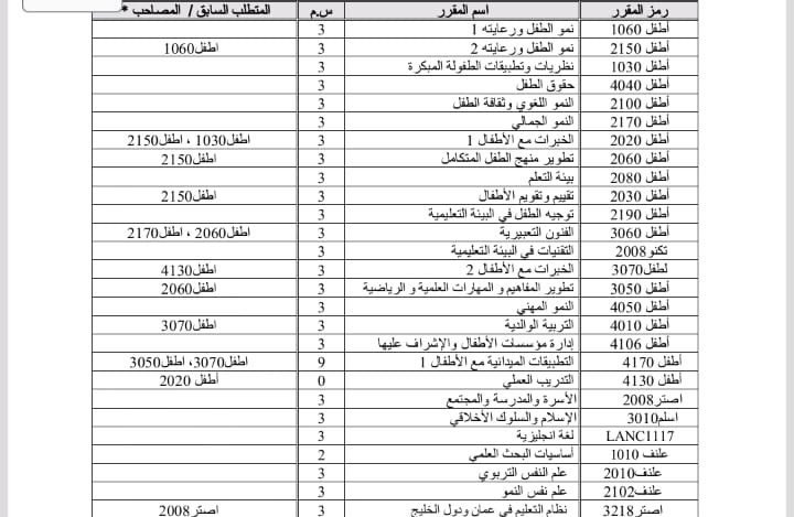 #خريجات_التربيه_المبكره
خطة الدراسية تثبت أنه يمكن تعيين هذه المخرجات كمعلمات مجال أو صعوبات تعلم