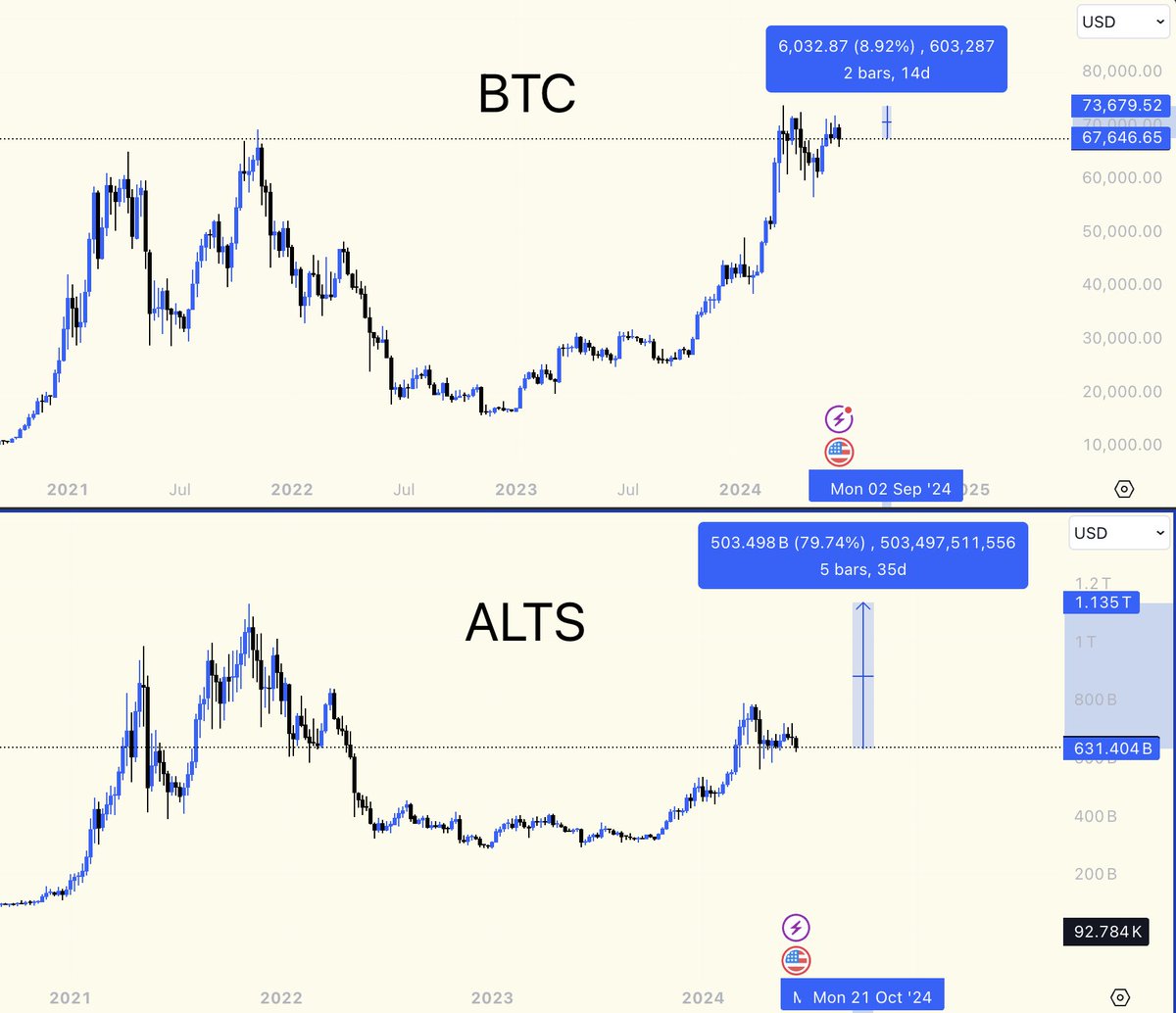 This image sums up the current state of the market perfectly. • $BTC is 9%  away from highs. • Altcoins are 80% away from highs From the lows: • BTC  ran 373% •