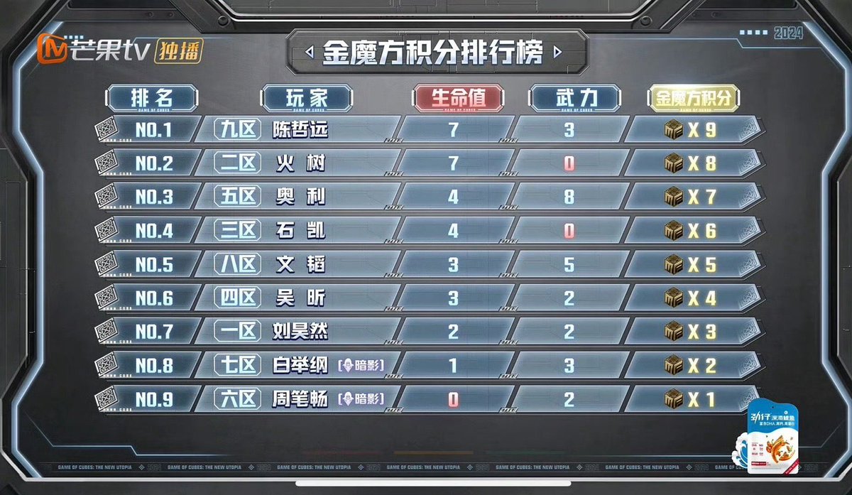 czy1029scorpio's tweet photo. Zheyuan got 1st place for this week 🥇
Congratulations baby 🥳✨Our handsome and smart boy 💙
He got 2nd in the previous episode he starred in .
#ChenZheyuan #陈哲远 #GameOfCubes https://t.co/iZz5p0nJEF