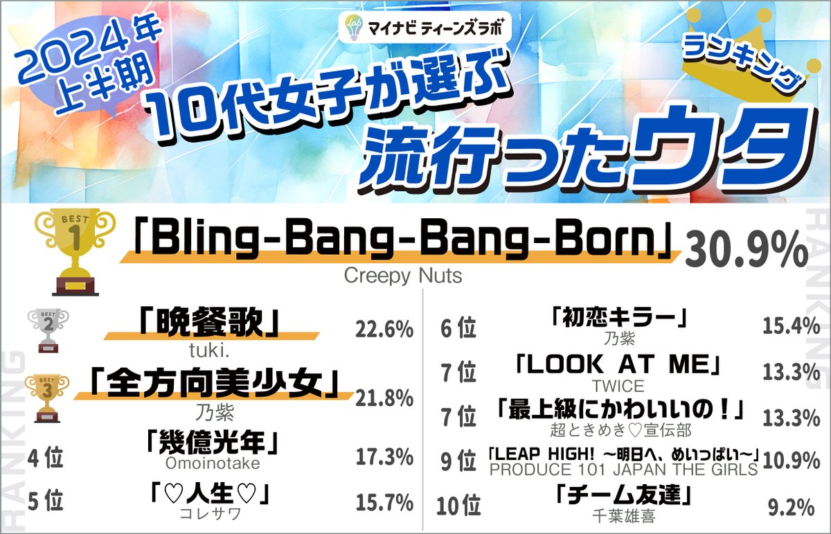 mynavi_mktlab's tweet photo. 【2024年上半期】10代女子が選ぶトレンドランキング
👑ウタ部門👑

1位　「Bling-Bang-Bang-Born」 Creepy Nuts
2位　「晩餐歌」 tuki.
3位　「全方向美少女」 乃紫
4位　「幾億光年」 Omoinotake
5位　「♡人生♡」 コレサワ
6位　「初恋キラー」 乃紫
7位　「LOOK AT ME」 TWICE
7位　「最上級にかわいいの！」 超ときめき♡宣伝部
9位　「LEAP HIGH! 〜明日へ、めいっぱい〜」 PRODUCE 101 JAPAN THE GIRLS
10位  「チーム友達 」 千葉雄喜

詳細はこちら～～👇
https://t.co/YgmJxUaQFC

#BlingBangBangBorn #CreepyNuts #晩餐歌 #tuki #全方向美少女 #初恋キラー #乃紫 #幾億光年 #Omoinotake #人生 #コレサワ #LOOKATME #TWICE #最上級にかわいいの #超ときめき宣伝部 #LEAPHIGH #PRODUCE101JAPANTHEGIRLS #チーム友達 #千葉雄喜