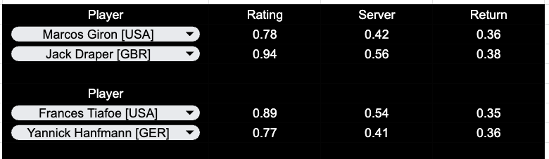 Furnacepicks's tweet photo. $25 to one person who likes + rts if this cashes!

Frances Tiafoe to Win
Jack Draper to Win

First time putting the model to the test. Finding tennis data is a pain, so stay light! https://t.co/zCwueUNFG3