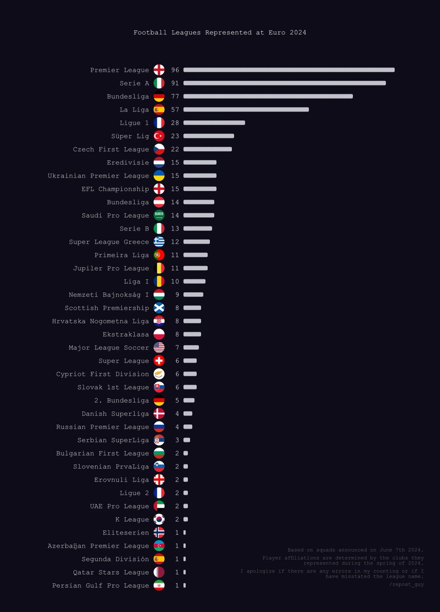 EURO 2024 - Represented Leagues