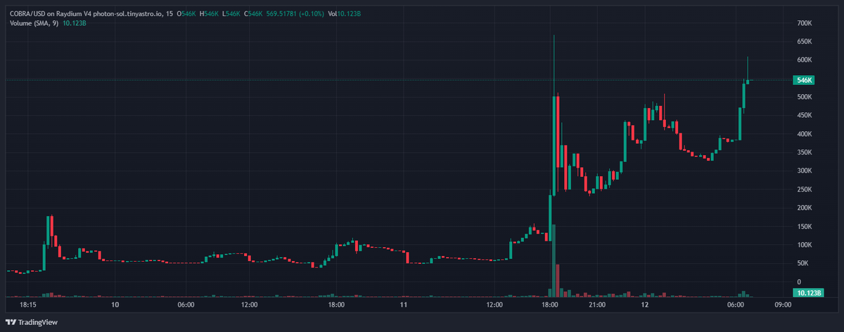 cobratateover's tweet photo. Starting the day off Strong!!!!   
Rise army, today we print  
Hit $600K while you pussies are sleeping

#andrewtate #tate #memecoinsummer #memcoin #cryptomanran #RNT #cryptobanter https://t.co/Pjm4srZ5rp
