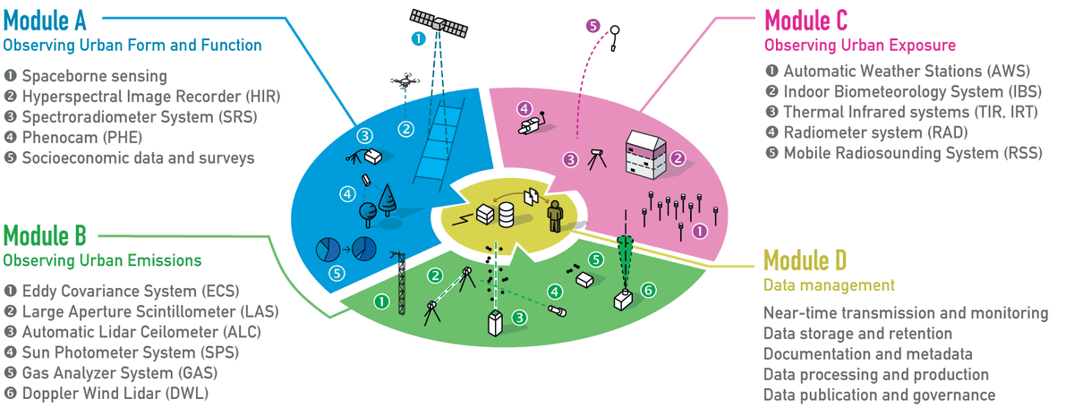Andreas Christen (@envmet) on Twitter photo Our new preprint <a href="/EuroGeosciences/">European Geosciences Union</a> presents a modular approach to near-time data management for observation campaigns on weather and climate in cities - Developed @unifreiburg, <a href="/UniRdg_Met/">Reading Meteorology</a> and <a href="/SlabGr/">RSlabGr</a> and deployed as part of <a href="/urbisphere/">Urbisphere</a> in multiple cities. egusphere.copernicus.org/preprints/2024… Our new preprint <a href="/EuroGeosciences/">European Geosciences Union</a> presents a modular approach to near-time data management for observation campaigns on weather and climate in cities - Developed @unifreiburg, <a href="/UniRdg_Met/">Reading Meteorology</a> and <a href="/SlabGr/">RSlabGr</a> and deployed as part of <a href="/urbisphere/">Urbisphere</a> in multiple cities. egusphere.copernicus.org/preprints/2024…