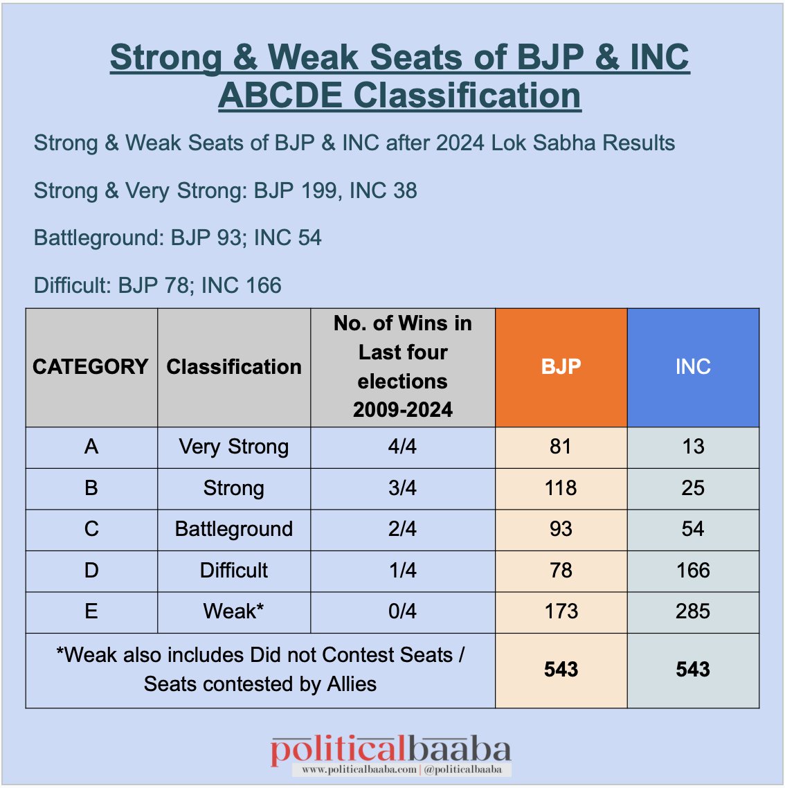 politicalbaaba's tweet photo. Strength Scanner of BJP & INC in Lok Sabha
#loksabhelections2024 #loksabharesultsinsights #electionssimplified #politicalbaaba https://t.co/riUk1F00mI