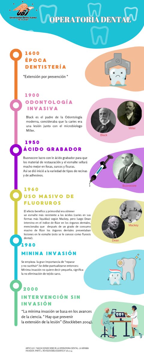 daniela10lpz's tweet photo. #UBJ @NRtor25 
HISTORIA DE LA MÍNIMA INVASIÓN DENTAL
Actualmente los hitos históricos en la Odontología a determino un antes y un después, en la transformación de la operatoria dental convencional hacia una concepción mucho más  moderna y conservadora. https://t.co/wTLn1CQzwV