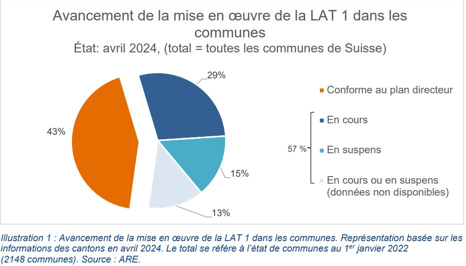 nicole_mathys's tweet photo. Depuis la révision partielle de la loi sur l'aménagement du territoire #LAT1 il y a 10 ans, les 3/4 des communes suisses ont adapté leurs plans d'affectation ou sont en train de le faire.
-> rapport @AREschweiz
https://t.co/1bgmYodNLV https://t.co/wJLISR2CcJ