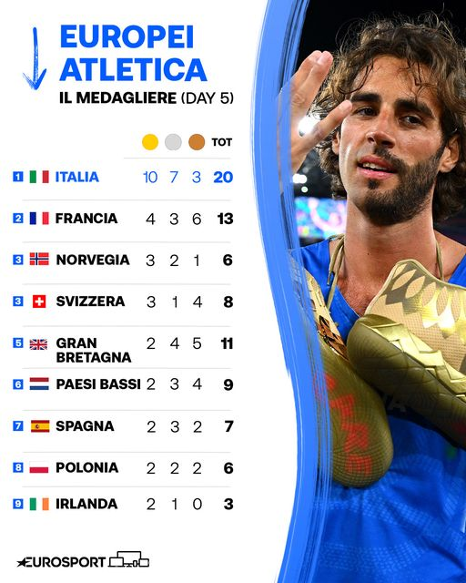 pierpi13's tweet photo. Bravi!! https://t.co/YnwwNtz9Zf