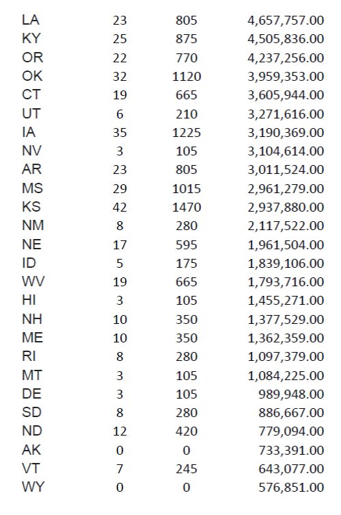AZ HS Baseball Players hopeful to play in college are at a distinct disadvantage to other States similar in population. Stats is what I do for a living.  Presently AZ only has 21 college baseball programs in a State with 7.1M people.  Programs includes JUCO, NAIA, D3, D2 and D1