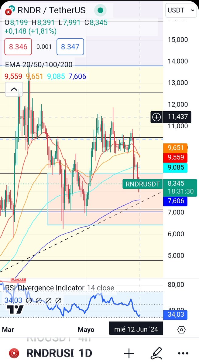 So far the purchasing zone that we set two months ago has been met. It reached 6.4 and rose to 11.8, it seems that it will test the support at $7.6 again before recovering.