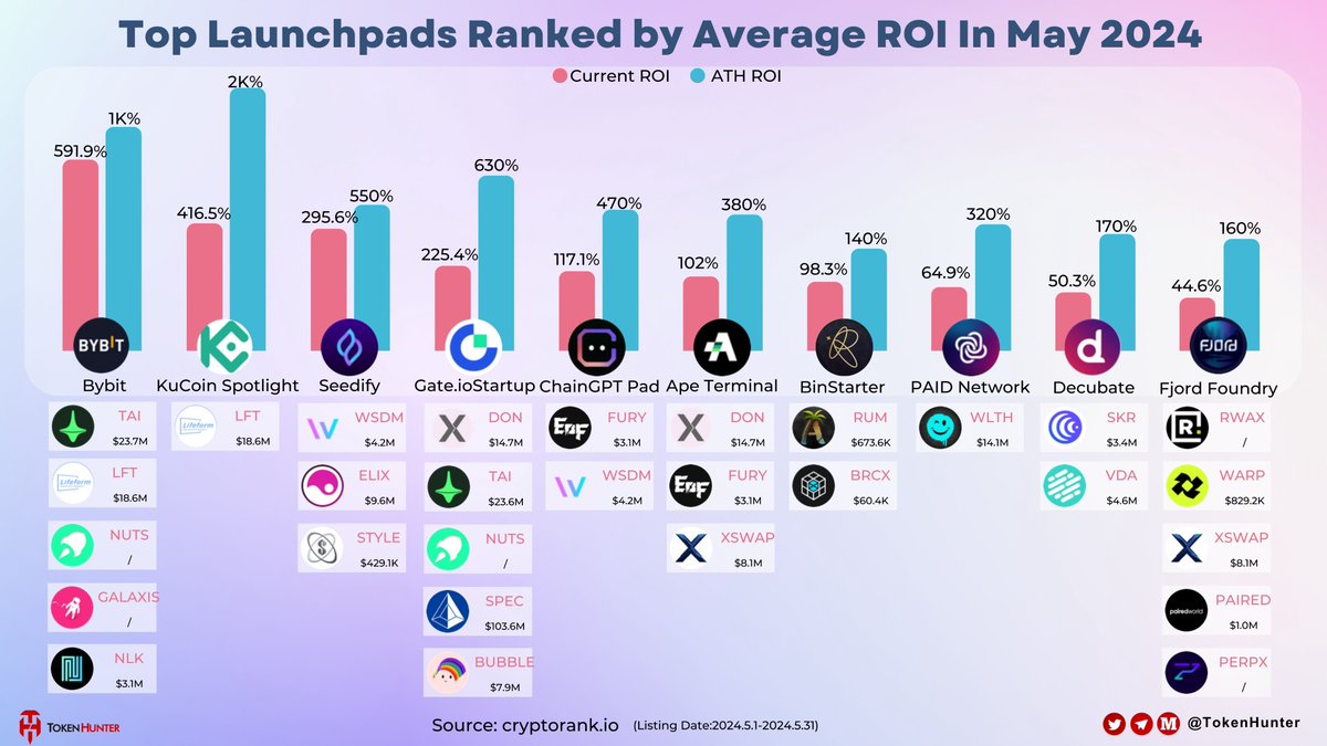 _TokenHunter's tweet image. 🚀Top #Launchpads Ranked by Average ROI in May 2024

@Bybit_Official @kucoincom @SeedifyFund @Gateio_Startup @ChainGPT_Pad @apeterminal @BinStarterio @paid_network @decubate @FjordFoundry 

🍀Let&apos;s compare their #Current ROI to their #ATH ROI, Can you find out anything?😀