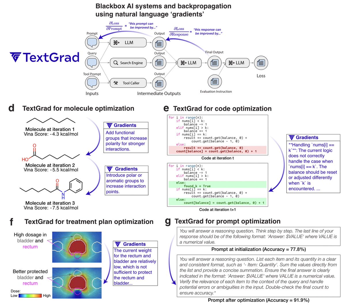 ⚡️This is the most fun project!

We built PyTorch-for-text! 🔥
#TextGrad: automated "differentiation" via text to optimize AI systems by backpropagating LLM text feedback.

TextGrad + GPT4o:
💻LeetCodeHard best score
❓GPQA sota
🧬Designs new molecules
🩺Improves treatments 🧵
