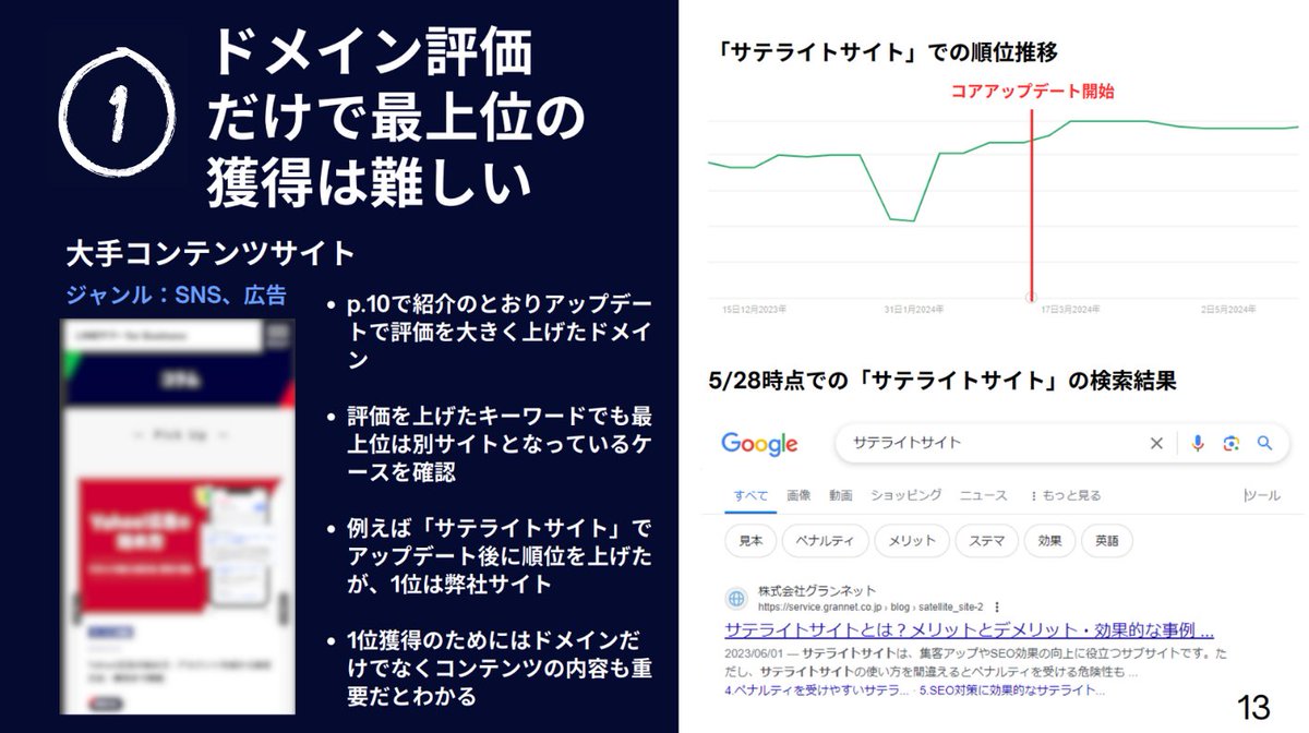 grannet_ceo's tweet photo. 【レポート無料配布】

検索順位を落とした3つのWebサイト事例
”〇〇”が抜け落ちたらGoogleに評価されません。

先日、Googleのサーチアルゴリズムが漏洩したという報道がありましたが、真偽に関して断定的なことは分かりません。

嘘の可能性のある情報に振り回されるより、弊社としては、最新のアルゴリズムデータを客観的に分析することが重要だと考えております。

ーーーーーーーーーーーーーーーーーー

今回のアップデートで明らかになった
評価されないWebサイトの特徴は次の3つ。

①ドメイン評価は高くてもコンテンツ内容が充実していないサイト
②サブディレクトリ貸しで伸びていたサイト
③AIなどで大量生成で作成されたコンテンツサイト

↓ ”SEO戦略”の責任者が作成したレポートから抜粋 ↓
▼
▼
▼
━━━━━━━━━━━━━━━━━━━━
①ドメインパワーはあるが内容が充実していないサイト
━━━━━━━━━━━━━━━━━━━━
今回のアップデートでもドメインパワーの影響は強いです。

ただ、最上位を見ると"ドメイン評価が低いところが勝てないわけではない"ことが分かりました。

例えば、大手コンテンツサイトの場合「サテライトサイト」でアップデート後に順位を上げていまいたが、

ドメインの強さでは劣る弊社のサイトが、その後1位になる事例を観測しました。

そのため、コンテンツの内容が充実してないと、ドメイン評価が高くても最上位は難しいでしょう。

今回はドメインとコンテンツの質のバランスを調整してきた可能性が高いです。

▼ 
▼ 
▼
━━━━━━━━━━━━━━━━━━━━
②サブディレクトリ貸しで伸びていたサイト
━━━━━━━━━━━━━━━━━━━━
サブディレクトリ貸しとは、

すでにGoogleから高評価を受けているサイト運営者が、他社にサブディレクトリを貸す手法のことです。

運営元が異なる”上位サイトの評価”を利用しているサイトは、大きく評価を下げられています。

ユーザーはサイトの強さよりも

「本当に知りたいことが書かれているか」

「自分の課題が解決するか」

でサイトを訪れてるので、この点も本質的にユーザーファーストになったということです。

これに関してはドメインを貸すサイトも大きく評価を落とす可能性が高いため、

「ドメインを貸して欲しい」という趣旨の営業メールには注意が必要してください！

▼ 
▼ 
▼
━━━━━━━━━━━━━━━━━━━━
③低品質サイトはインデックスごと削除（AI含め）
━━━━━━━━━━━━━━━━━━━━
これも当たり前ですが、ユーザーはAIが大量生成した中身のないコンテンツに興味はありませんよね。

Googleがやってることは終始一貫していて、ユーザーの検索体験を向上させることです。

ユーザーに価値を与えないようなサイトは今後も淘汰されていくでしょう。

GoogleやXの情報に惑わされずに”ユーザー起点”でコンテンツを作りましょう。

＝＝＝＝＝＝＝＝＝＝＝＝＝＝＝＝＝＝＝

▼
▼ 
▼
今回ご紹介した内容はレポートの一部です。

アルゴリズムレポートは全ページ（33P）無料でお渡します。

本資料では「中長期で使い続けるための本質的なサーチアルゴリズム」の調査結果を解説をしています。

順位変動の理由をGoogleが目指す検索体験から考察し、分かりやすい形でまとめています↓

■資料を読むことで得られる知識

・今回のアップデートの概要

・コアアップデートの詳細と分析結果（事例あり）

・スパムアップデートの詳細と分析結果（事例あり）

・AIによる大量生成コンテンツの評価

・アルゴリズム対応チェックリスト etc...

▼資料を受け取る方法

・こちらの投稿をRT or 「欲しい」旨のコメント 

　→その後、私の方からDMにてお送りさせていただきます！