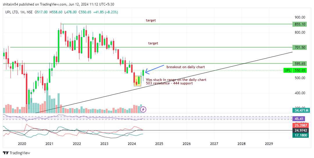 shital_momaya's tweet photo. #UPL
-Business segment in 9M of FY24 vs. FY22: Crop Protection (84% vs 88%), Seed Business (11% vs 6% ), Non- Agro(6% vs 5%)
-Dec 2023 announced right issue of Rs 4200 Cr to repay the debt as on Q3 FY24 stood at Rs. 36173 Cr
-Pipeline 📈innovation rate to 24% by FY 2027
#Stock https://t.co/bb4XVbtBs0