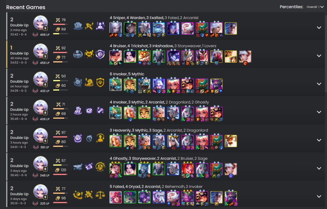 Shoxx6077's tweet photo. Winstreaked into Challenger with @_Hybrion 
» 101 Games in Total  
» 73 Games Top2 (72%) 
» 38 Games Top1 (37%) https://t.co/FTEL58zicd