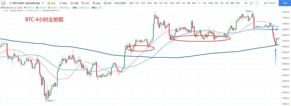 beiming8888's tweet photo. 今天是6月12日  BTC价格67400
1、BTC 价格回调至4小时MA250最关键支撑66000怎么看
2、昨日两次下探后，卖盘是否衰竭，还会有第三次么
3、CPI数据今晚来袭是喜是忧
4、更多详情 请看视频解盘
1、BTC/ETH 4小时级别受到 MA250重要均线支撑，这里能停留修复 2 ~3天，然后再选择新的方向

2、行情在昨天下午没有止跌，BTC/ETH日线阴线使得小级别下跌力度没有出现衰竭，会有惯性余震，小级别再下探的概率大

3、操作上，由于现在 30分钟级别进入到”线下“状态，短线只留意急跌抢反弹的机会，中线手头配置的优质币种借助下跌如果有 20-30%差价分批买回

4、今晚是超级数据日，北京时间今晚 20:30米国公布CPI数据，明天凌晨 2:30有议息会议，这 6个多小时是影响全球金融市场的重磅时刻，BTC 短期压力位 68490 ~ 68730，BTC 短期支撑位（短）64680 ~ 63210