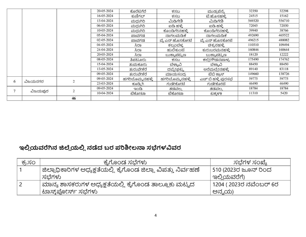 SEOC_Karnataka's tweet photo. ದೈನಂದಿನ ಬರ ಪರಿಹಾರ ಕ್ರಮಗಳ ಬುಲೆಟಿನ್ ದಿನಾಂಕ 12ನೇ ಜೂನ್  2024

ಕೈಗೊಂಡಿರುವ ಬರ ಪರಿಹಾರ ಕ್ರಮಗಳ ಕುರಿತು ಪ್ರಾದೇಶಿಕ (spatial) ಮಾಹಿತಿಗಾಗಿ ಜಿಐಎಸ್ ನಕ್ಷೆಯನ್ನು ಪರಿಶೀಲಿಸಿ

Fodderbank #Fodderdepot #Cattlecamp - https://t.co/kMDYrkk90G

Drinkingwatersupply  
Rural- https://t.co/dNC9eBhcgT https://t.co/xyvJChg7y3