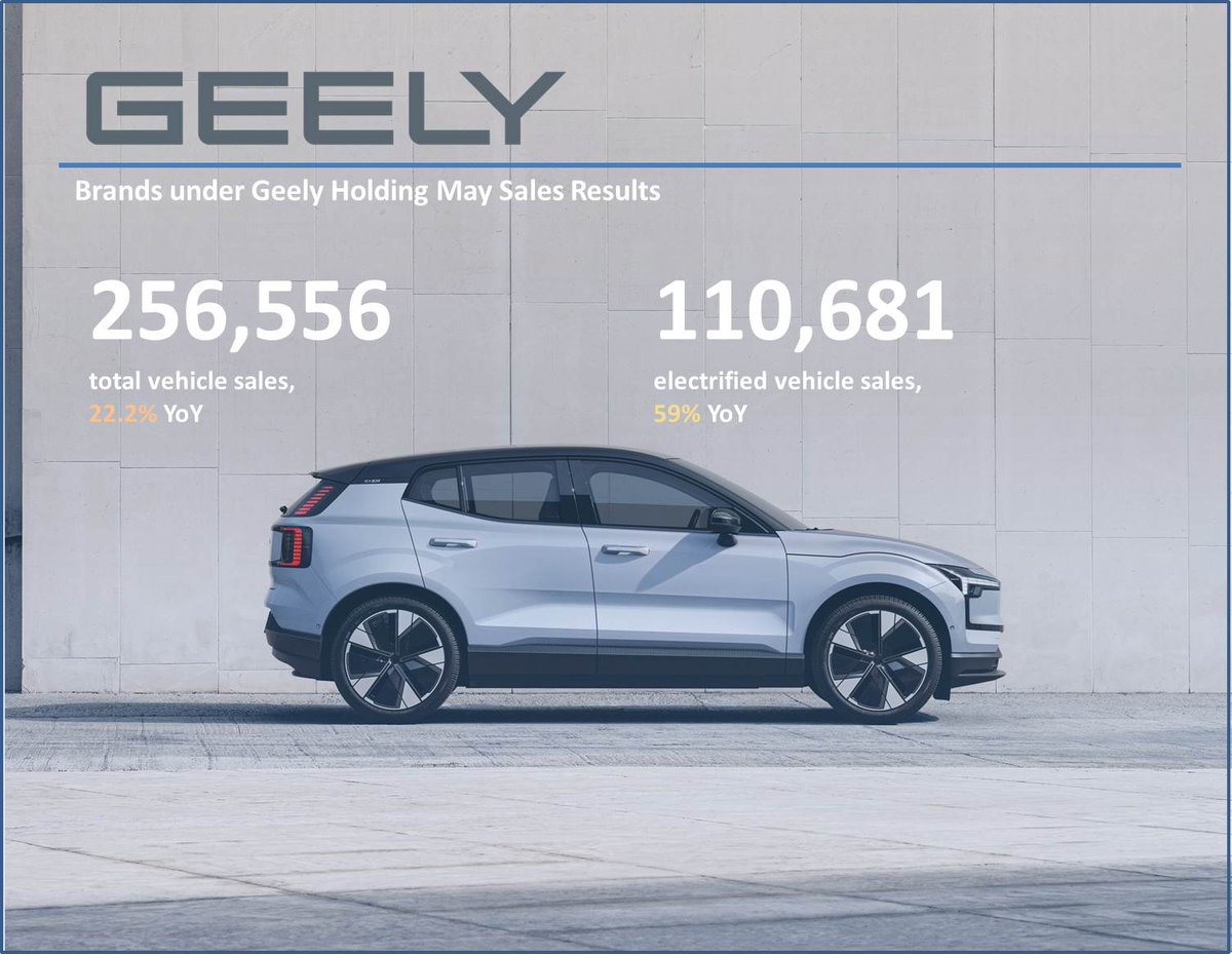 Geely Holding's May sales results are in: 
- Total sales amounted to 256,556 units, up 22.2% YoY; 
- Cumulative 2024 sales reached 1,230,162, up 28% YoY; 
- 110,681 units of electrified vehicles sold, up 59% YoY; 
- The share of electrified vehicles sold across the portfolio is