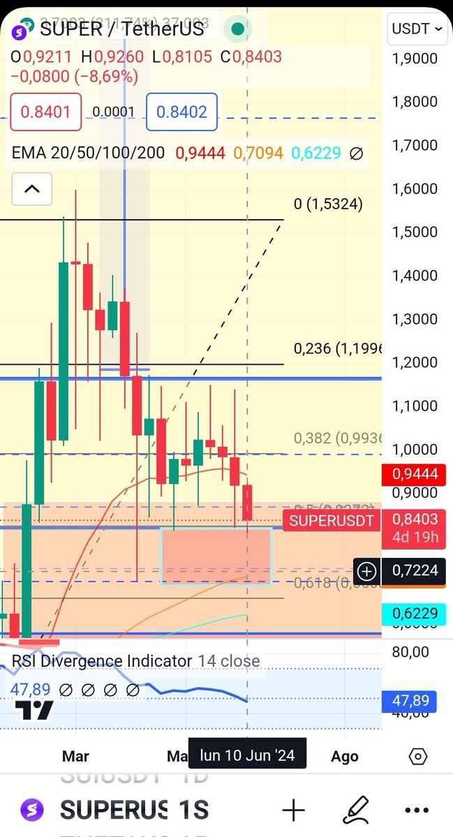 $SUPER This has been holding up and just this week it entered the buy zone that we projected two months ago, perhaps reaching $0.7