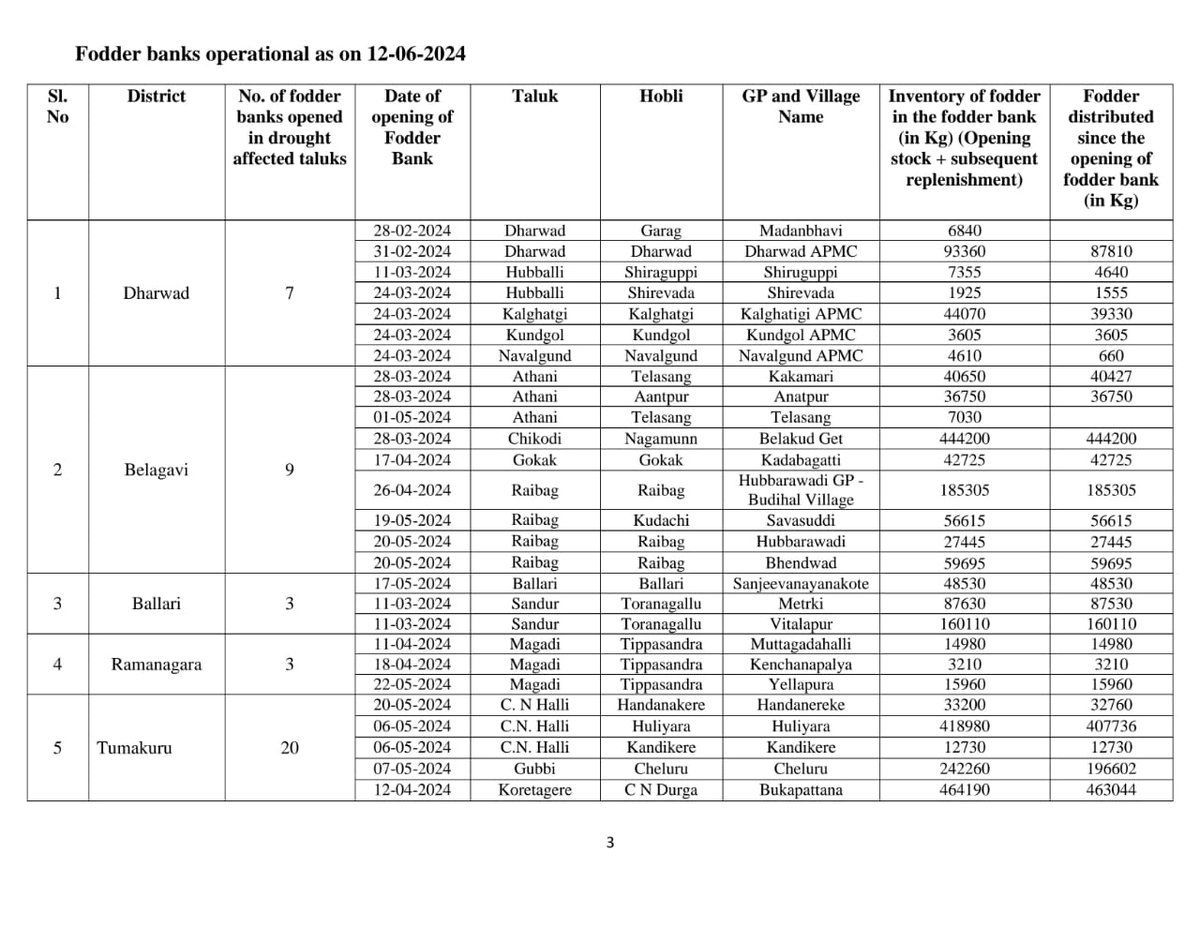 SEOC_Karnataka's tweet photo. Daily #Drought #Relief Measures Bulletin dated 12-06-2024

Click the below links to explore spatial information on the drought relief measures undertaken

Fodderbank #Fodderdepot #Cattlecamp - https://t.co/kMDYrkk90G

Drinkingwatersupply  
Rural- https://t.co/dNC9eBhcgT https://t.co/Vc8i6hj3eL