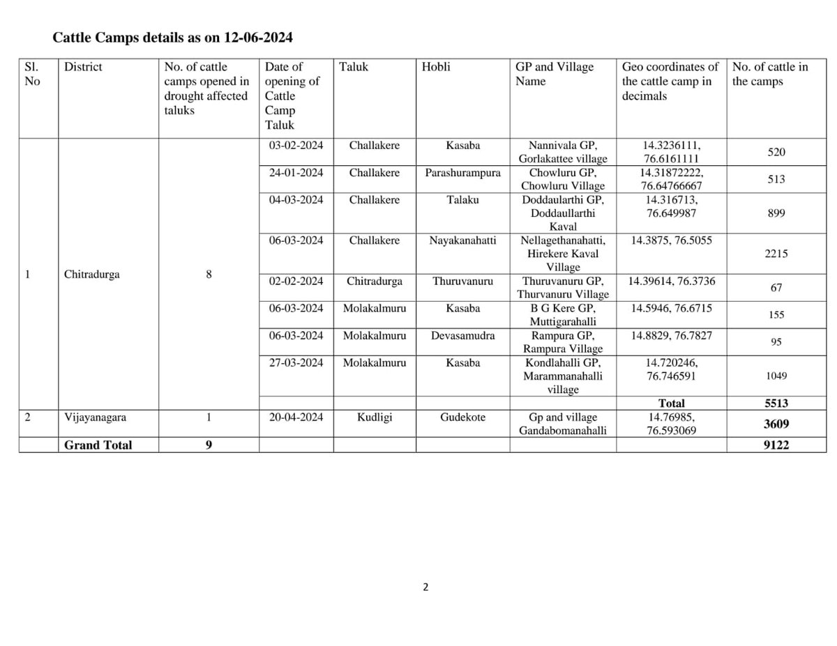 SEOC_Karnataka's tweet photo. Daily #Drought #Relief Measures Bulletin dated 12-06-2024

Click the below links to explore spatial information on the drought relief measures undertaken

Fodderbank #Fodderdepot #Cattlecamp - https://t.co/kMDYrkk90G

Drinkingwatersupply  
Rural- https://t.co/dNC9eBhcgT https://t.co/Vc8i6hj3eL