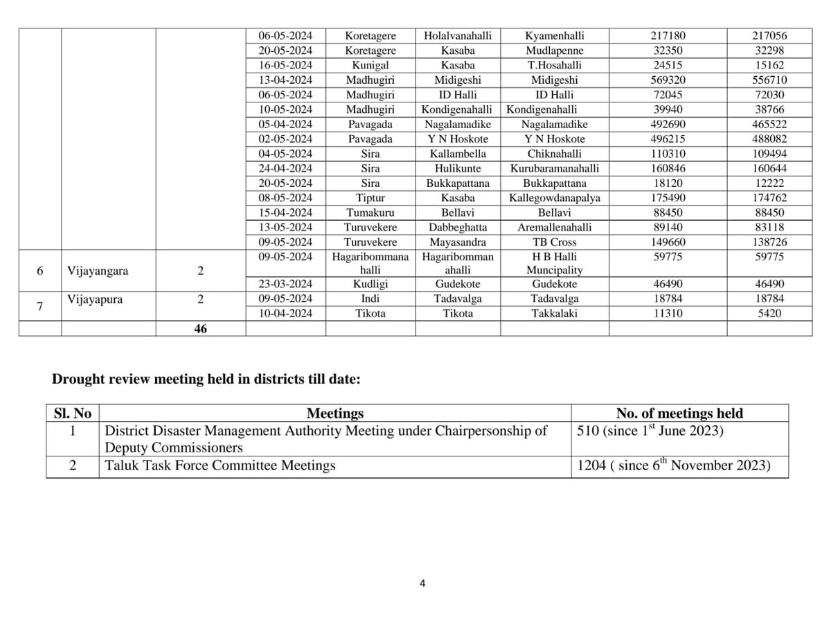 SEOC_Karnataka's tweet photo. Daily #Drought #Relief Measures Bulletin dated 12-06-2024

Click the below links to explore spatial information on the drought relief measures undertaken

Fodderbank #Fodderdepot #Cattlecamp - https://t.co/kMDYrkk90G

Drinkingwatersupply  
Rural- https://t.co/dNC9eBhcgT https://t.co/Vc8i6hj3eL