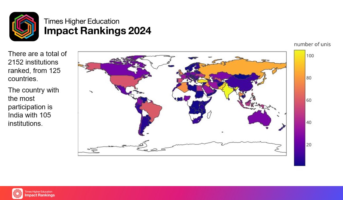 Phil Baty (@phil_baty) on Twitter photo India is the world’s number one best represented nation in the <a href="/timeshighered/">Times Higher Education</a> Impact Rankings 2024. Over 100 universities are ranked, up from just 13 in 2019, thanks to the remarkably successful internationalisation drive spearheaded by <a href="/narendramodi/">Narendra Modi</a>
thewur.com India is the world’s number one best represented nation in the <a href="/timeshighered/">Times Higher Education</a> Impact Rankings 2024. Over 100 universities are ranked, up from just 13 in 2019, thanks to the remarkably successful internationalisation drive spearheaded by <a href="/narendramodi/">Narendra Modi</a>
thewur.com
