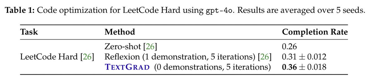 james_y_zou's tweet image. 5/n #TextGrad can optimize prompts, but it&apos;s much more than that! For example, we used it to optimize code solutions to achieve the highest reported scores on LeetCodeHard.