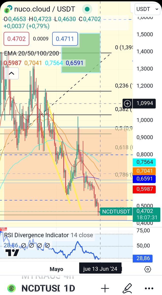 $NCDT Also for this token, the purchase zone that we set two months ago has been exactly met. I think it will rebound at $0.42 but it still has a long and winding road to recovery.