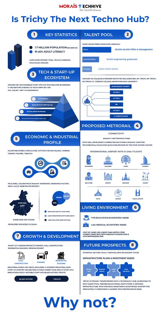 moraistechhive's tweet photo. Is Trichy the Next Techno Hub?
Here is the representation showcases how Trichy is evolving into the technology by its rich talent pool and various factors
#TechnoHub #moraistechhive #connectivity #livingenvironment #trichy #development #colleges #students #talentpool https://t.co/t2qYgBPCmc