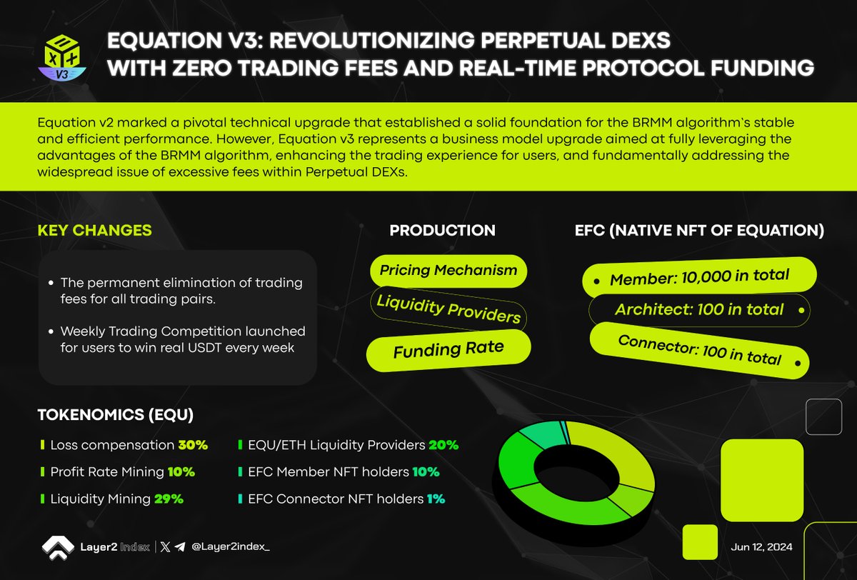 🚀 Introducing Equation V3! Revolutionize your trading experience with zero trading fees and real-time protocol funding. Join <a href="/EquationDAO/">Equation</a> as we reshape the future of Perpetual DEXs! 🌐💰

Follow Layer2 Index for more knowledge✅

#Layer2_Index #EquationV3