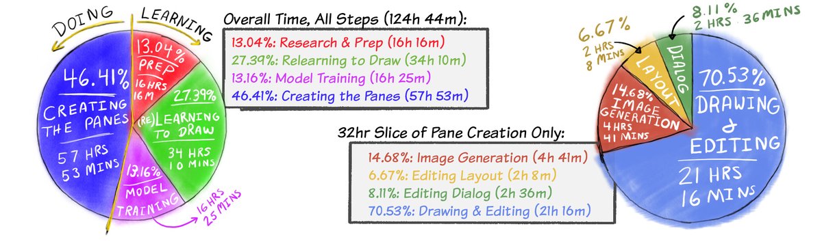 AaronStanton's tweet photo. I timed each step in creating the first 8 panes of my AI-enabled webcomic, including drawing the base references and working to edit the panes.  Took me 125 hours of focused work, or about 7. 23 hours per pane.  As far as I can research, a traditional artist takes around 2. https://t.co/v74ki3Kma3
