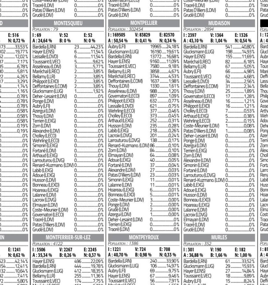 ☎️ <a href="/MLMontpellier/">Midi Libre Montpellier</a> <a href="/MDelafosse/">Michaël Delafosse - Maire de Montpellier</a>
Contrairement à d'habitude, les résultats de la ville de #Montpellier bureau par bureau, ne sont pas publiés dans <a href="/Midilibre/">Midi Libre</a> ...
J'en ai fait la demande au service élection, merci mr le maire d'y répondre.
#Europénnes2024
<a href="/Prefet34/">Préfet de l'Hérault 🇫🇷</a> <a href="/DavidGuyon3/">David Guyon</a>