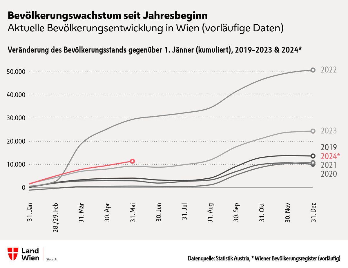Bevölkerungsmonitoring #Wien  
Update Mai 2024 ➡️ wien1x1.at/bevoelkerungsm… 

Bevölkerungswachstum <a href="/Stadt_Wien/">Stadt Wien</a> in den ersten 5 Monaten 2024 mit mehr als +11.000 etwas stärker als im Vorjahr. #WienInZahlen
