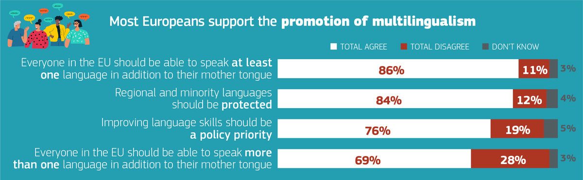 EUROLANG's tweet photo. 📢Huge majority of Europeans, 84%, support protection for ‘regional’ or minoritised languages, its time for the EU to act on that.  
➡️#ELEN2024 policy priorities for the new @Europarl_GA #EUelections2024 @vonderleyen 
https://t.co/hEDAB69bqR https://t.co/7lJw9UWWtA