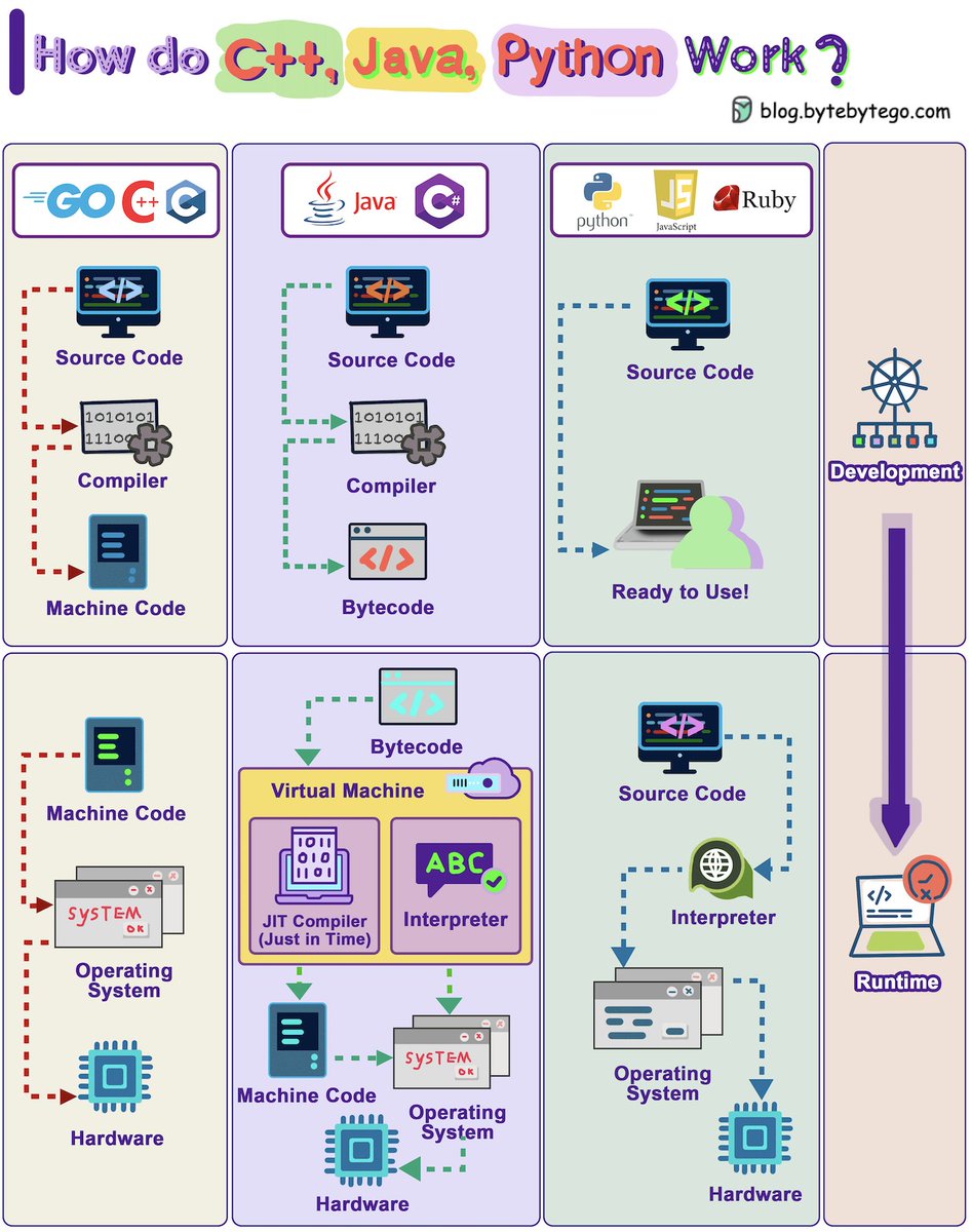 How C++, Java, and Python Work Under the Hood? Compiled languages like ...