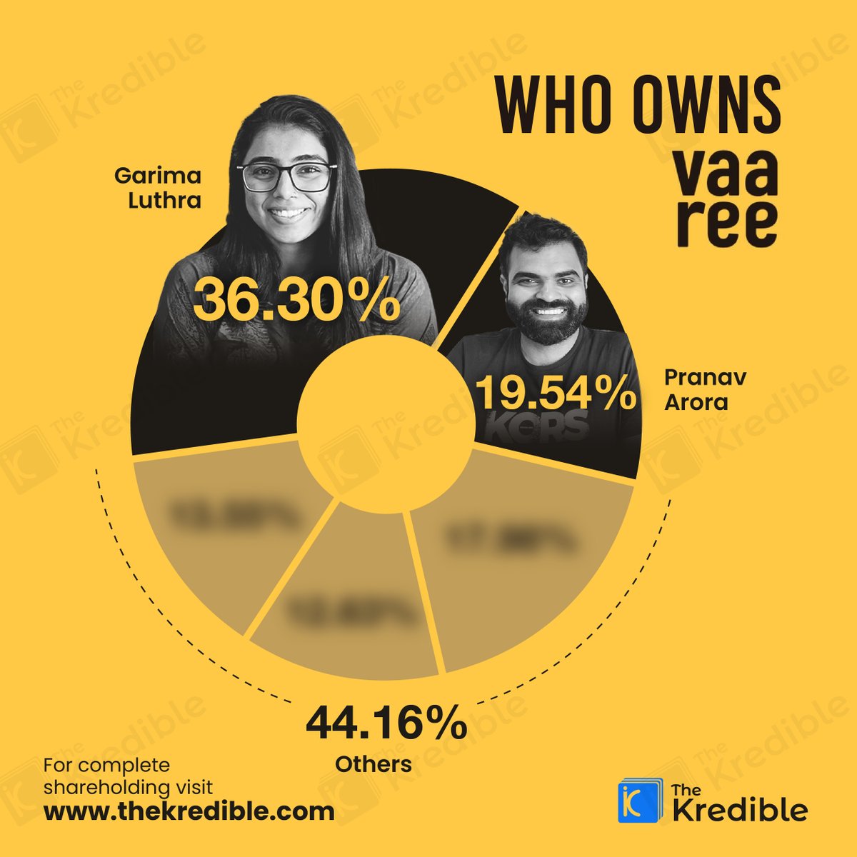 TheKredible's tweet photo. Vaaree recently raised its pre-Series A  round led by Capier Investments and Peak XV’s Surge Ventures. 

It’s major shareholders are:

* Garima Luthra: 36.3%
* Pranav Arora: 19.54%

#Vaaree #Shareholding #fundraise #investors #funding #startups #venturecapitals https://t.co/98iSk86NCa