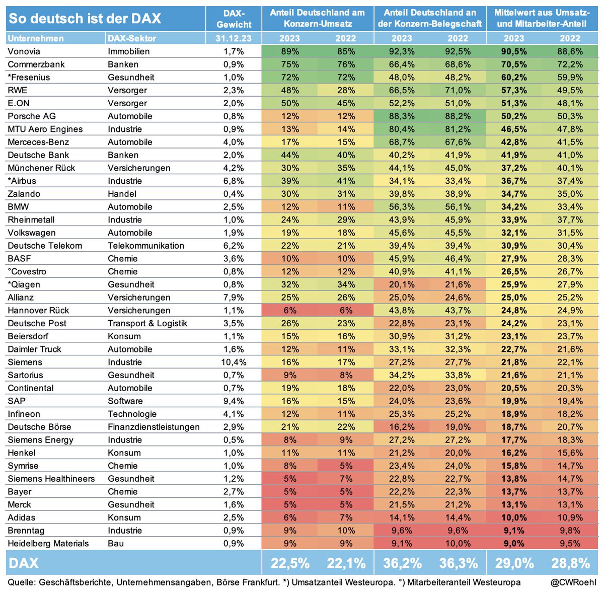 So deutsch ist der #DAX… nicht! Die 40 wichtigsten 🇩🇪 Börsenfirmen machen nur 23% ihrer Umsätze in der Heimat und beschäftigen hierzulande lediglich ein gutes Drittel ihrer Mitarbeiter. 
Ergo taugt die DAX-Performance (2024: +10%) nicht als Indikator für "die deutsche