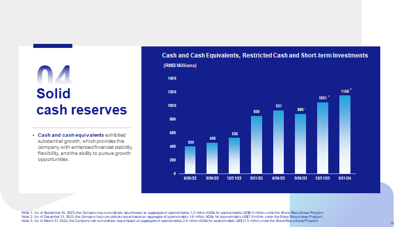 QuantaSing's tweet photo. $QSG Q3 FY 2024: As of March 31, 2024, the Company had cash and cash equivalents and short-term investments of RMB1,149.9 million (US$159.3 million), compared with RMB930.6 million as of June 30, 2023. https://t.co/1ZUgzTK44O