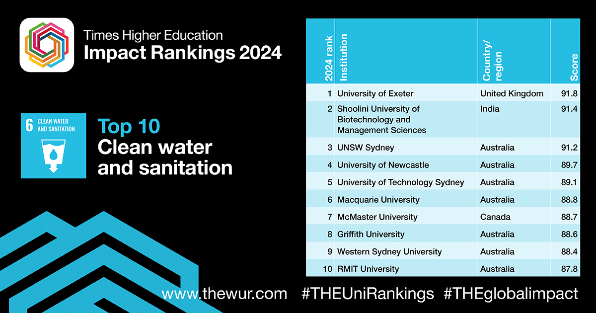 World University Rankings (@theworldunirank) on Twitter photo The UK's <a href="/UniofExeter/">University of Exeter</a> tops our table for SDG 6: clean water and sanitation.
See which other universities made the list: timeshighereducation.com/impactrankings… #THEGlobalImpact #THEUniRankings The UK's <a href="/UniofExeter/">University of Exeter</a> tops our table for SDG 6: clean water and sanitation.
See which other universities made the list: timeshighereducation.com/impactrankings… #THEGlobalImpact #THEUniRankings