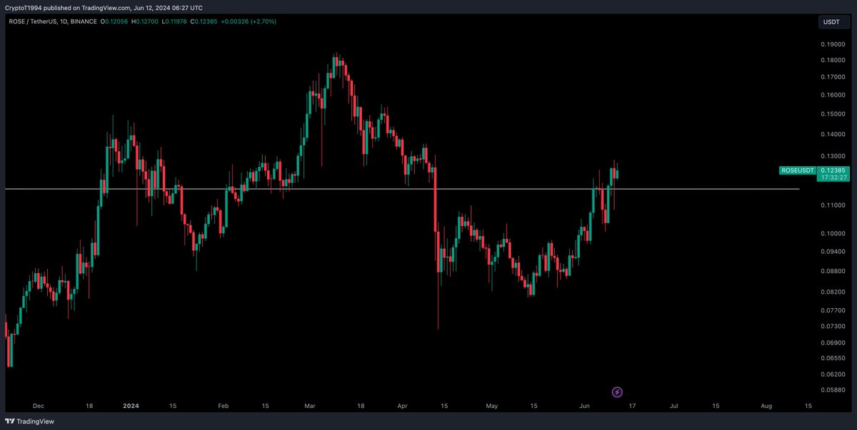 CryptoTony__'s tweet photo. $ROSE / $USD - Update 

I am long above 0.116c right now on the daily closure https://t.co/g08RjaK03K