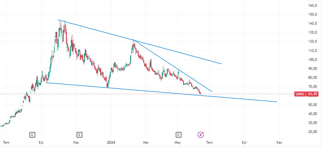 sarifinans's tweet photo. #sayas 60 önemli
#horoz #yigit #alklc #bist100 #Borsaİstanbul #borsa #bist100şirketler #hrket #Altny #kocmt #Sasa #agrot #onryt #ozysr #thyao #Bitcoin📷📷📷 #astor #altcoin #halkaarz #astor #twitter #sahol #kripto $pepe #kchol #eupwr #FLOKİ #eth #crypto https://t.co/PRDnVkrzhG