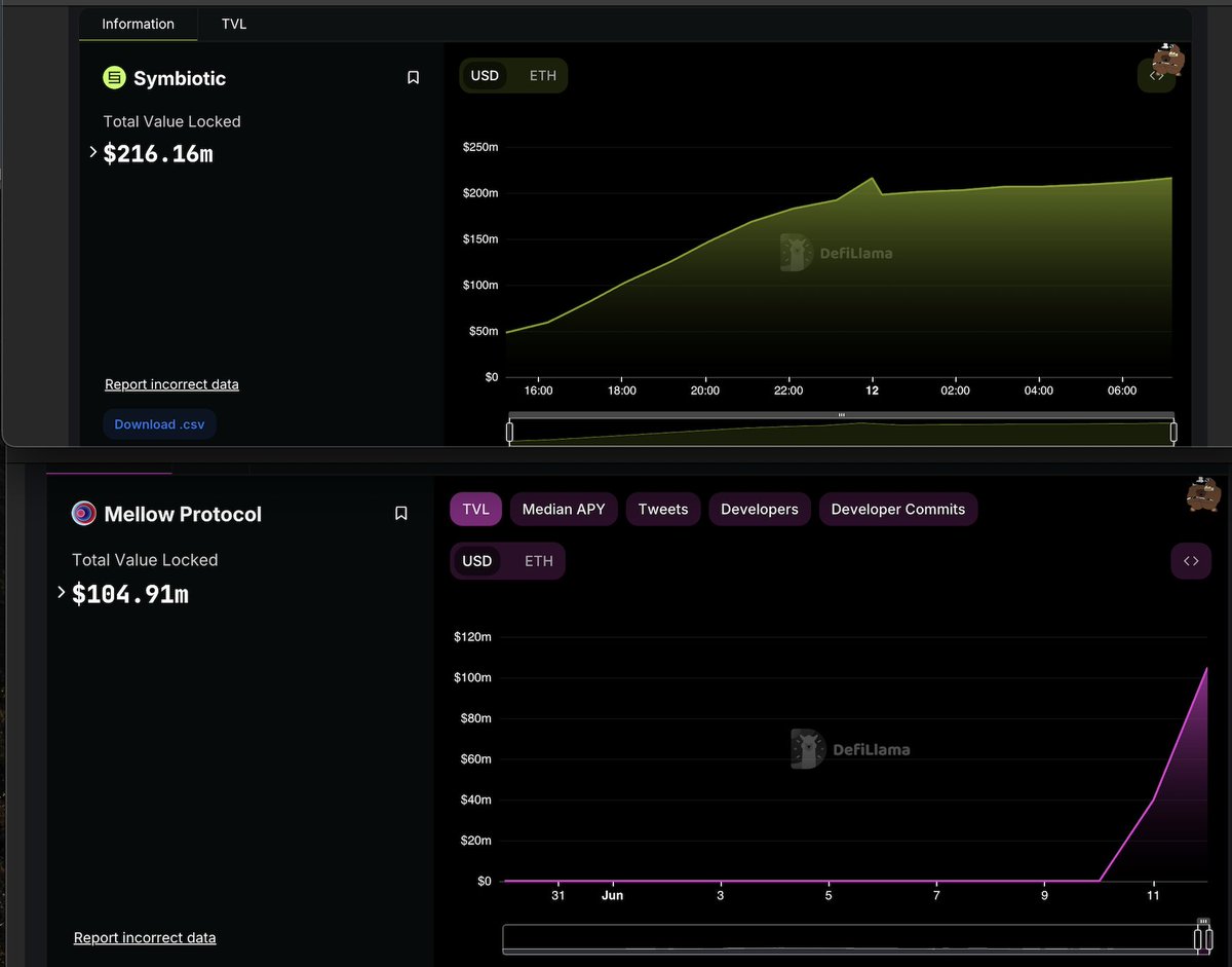 rektonomist_'s tweet photo. 💥 Lido's Bold Moves: The Future of LRT Unveiled

🚀 Have you noticed the quiet revolution happening in the LRT sector? @LidoFinance's making bold moves with @paradigm, but it's so under the radar that most of us are just caughting on. Lets break it down and see how a colossus is assuring we continue calling it "giant". 👇

📜 TL;DR:
Mellow Protocol has launched on top of Symbiotic Finance, with Lido Finance at the center, and Paradigm backing the venture. (Eigen Layer picking @a16z instead of @paradigm was perhaps the outlier event that managed to incredibly bootstrap EL competitors)

💡 Introducing Symbiotic Finance: Truly Permissionless Restaking
@symbioticfi aims to make restaking fully permissionless. Their goal is to create a flexible, open core for shared security.

✅ Any token, any slashing logic, launched by anyone.
✅ No more begging for approval from core teams.
✅ Developers can freely create and launch networks.

🧰 Nonetheless I can't stop thinking about the barriers some of these EL competitors will face since a lot of VCs are so invested in EL. Competition is 100% fierce.

🟣 Mellow Protocol: Modular Infrastructure for LRTs
Some might know that @mellowprotocol has actually been innovating since 2021, building advanced strategies and vaults. (Not the only protocol changing narratives/adapting/building new products such as @Karak_Network  and multiple others). Mellow now offers a modular infrastructure for LRTs, launching first with Symbiotic but capable of integrating with other restaking protocols like EL, Karak, and Nektar.

🎙️ I'm in touch with @s0xn1ck  from  @mellowprotocol and will soon drop a deep-dive + interview where we'll talk about their vision, roadmap and core differentiators.

📈 $216 million in less than 24 hours.
Most of us noticed the insane capital inflow into @symbioticfi. Their main announcement thread was nothing of small with other big names like @ethena @DroseraNetwork on board, I mean, they even have giants like @P2P are sourcing liquidity for @Mellow which in less than 24 hours saw inflows of $104 million.
And I reckon this is only the beginning given the support from @LidoFinance as they're part of the Lido Alliance.

😡 "You're fragmenting the market!!"
I feel like the word fragmentation today is literally spit out as they say "without a single thought behind those eyes". In the light of such lets address a few factors, both positive and negative of market fragmentation.

🧩 Fragmentation varies taking into considerationt the size of the market and the liquidity involved in such. Fragmenting a small market with modularity can be an issue but becomes an asset as soon as liquidity and overall market size/TVL increases. I've been interviewing several C-levels across LRTs such as @Bedrock_DeFi, @Novumfinance, @babylon_chain, @loopfixyz and more and the common vision and logic is that fragmentation is not necessarily a bad thing as it allows for different risk profiles across multiple platforms and protocols which in the end boosts penetration.

🧙 My final thoughts
If you look "deeper" into the recent EL competitors you'll find a common trait. They're supported by @LidoFinance Core Team. I've met several Lido BD and Ecosystem folks and if there's something they aren't is dumb. They're extremely well versed and such it makes 100$ sense for their strategic positioning amongst these new players to specially promote the usage of stETH. On top of this, having this positioning will allow Lido to participate quite strongly in governance decisions due to the crazy amount of tokens they're securing.