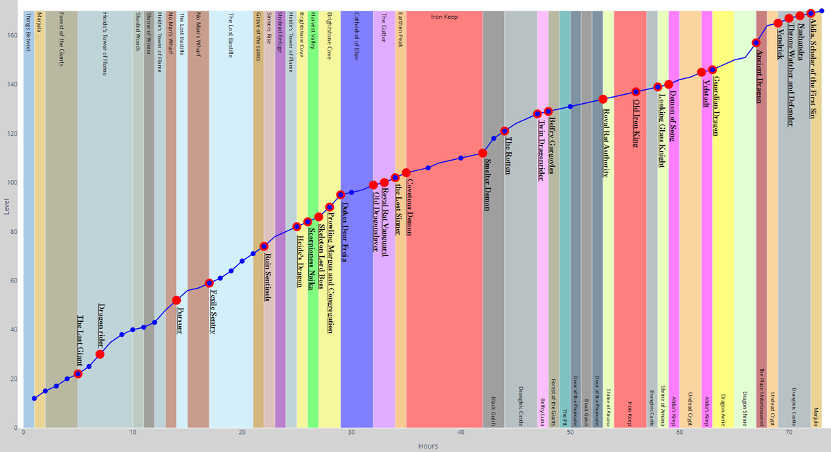 My first #DarkSouls 2 playthrough.
On the dataviz side, I overlayed html elements on top of the plotly graphs to allow YouTube hyperlinks, I'll need to redo that using annotations for better scaling in the future.
lucas-3d.github.io/ds2.github.io/…