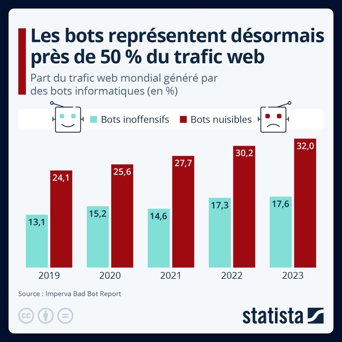 oni_sas's tweet photo. Les bots représentent désormais près de 50 % du trafic web ! https://t.co/JtbOu2RX6W