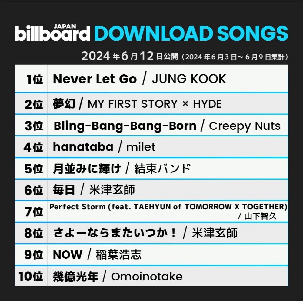 charts_k's tweet photo. Jungkook's "Never Let Go" debuts at #33 on Billboard Japan Hot 100 and #1 on the Download Songs Chart! 🇯🇵 https://t.co/j5ltRTt6wo