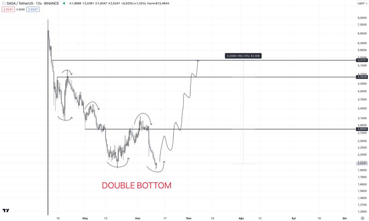 ulgenn___'s tweet image. #Bitcoin #SAGAUSDT #POWEL 

$saga

Herkesin sustuğu yerde #Altcoins atarak başlayalım ..

Çok güzel bir grafik double bottom gözümü çarptı ve yapıyı sizlerle paylaşmak istedim..

Bol kazançlar diliyorum hepinize
