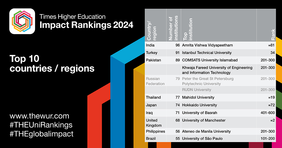 Locale determines the mission of many universities, and the Impact Rankings recognise how such diversity and community-mindedness helps to further progress towards the UN’s SDGs, writes <a href="/elliebothwell/">Ellie Bothwell</a>

Read more and view full #THEglobalimpact 2024 results: bit.ly/4ceczQW