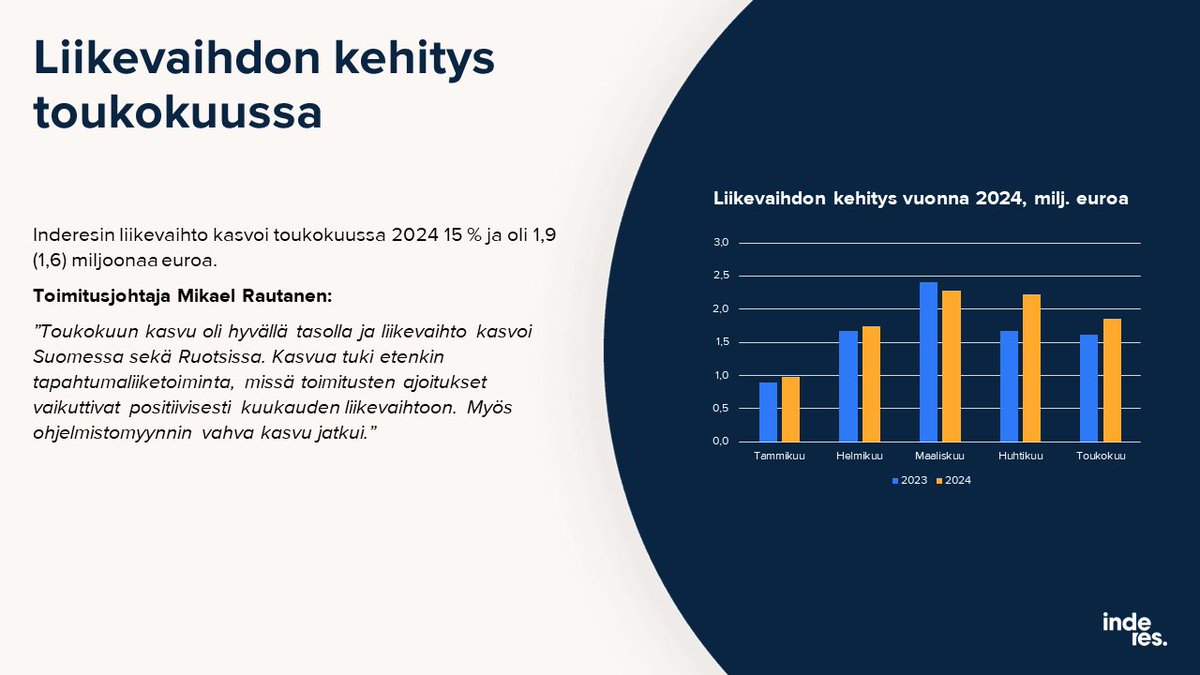 📢: Inderesin liikevaihto kasvoi 15 prosenttia toukokuussa 2024

Lue koko tiedote: group.inderes.fi/release/28b65f…